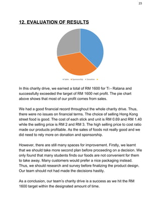 23 
12. EVALUATION OF RESULTS 
In this charity drive, we earned a total of RM 1600 for Ti ­ Ratana and 
successfully exceeded the target of RM 1600 net profit. The pie chart 
above shows that most of our profit comes from sales. 
  
We had a good financial record throughout the whole charity drive. Thus, 
there were no issues on financial terms. The choice of selling Hong Kong 
street food is good. The cost of each stick and unit is RM 0.69 and RM 1.40 
while the selling price is RM 2 and RM 3. The high selling price to cost ratio 
made our products profitable. As the sales of foods not really good and we 
did need to rely more on donation and sponsorship. 
  
However, there are still many spaces for improvement. Firstly, we learnt 
that we should take more second plan before proceeding on a decision. We 
only found that many students finds our foods are not convenient for them 
to take away. Many customers would prefer a nice packaging instead. 
Thus, we should research and survey before finalizing the product design. 
Our team should not had made the decisions hastily.  
 
As a conclusion, our team’s charity drive is a success as we hit the RM 
1600 target within the designated amount of time.  
 