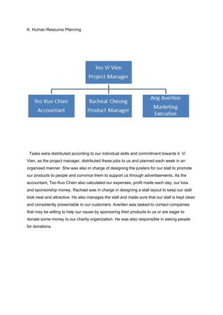 K. Human Resource Planning 
 
 
   
 
  Tasks were distributed according to our individual skills and commitment towards it. Vi 
Vien, as the project manager, distributed these jobs to us and planned each week in an 
organised manner. She was also in charge of designing the posters for our stall to promote 
our products to people and convince them to support us through advertisements. As the 
accountant, Teo Kuo Chien also calculated our expenses, profit made each day, our loss 
and sponsorship money. Rachael was in charge in designing a stall layout to keep our stall 
look neat and attractive. He also manages the stall and made sure that our stall is kept clean 
and consistently presentable to our customers. Averllen was tasked to contact companies 
that may be willing to help our cause by sponsoring their products to us or are eager to 
donate some money to our charity organization. He was also responsible in asking people 
for donations.  
 
 
 
 
 
 
 
 
 
 
 