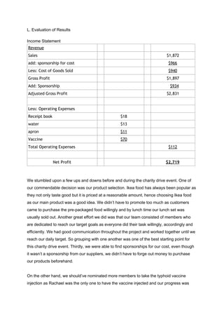 L. Evaluation of Results  
 
Income Statement 
Revenue        
Sales       $1,872
add: sponsorship for cost       $966
Less: Cost of Goods Sold       $940
Gross Profit       $1,897
Add: Sponsorship       ​$934
Adjusted Gross Profit       $2,831
         
Less: Operating Expenses        
Receipt book   $18    
water   $13    
apron   $11    
Vaccine   $70    
Total Operating Expenses       $112
         
Net Profit       $2,719
 
 
We stumbled upon a few ups and downs before and during the charity drive event. One of 
our commendable decision was our product selection. Ikea food has always been popular as 
they not only taste good but it is priced at a reasonable amount, hence choosing Ikea food 
as our main product was a good idea. We didn’t have to promote too much as customers 
came to purchase the pre­packaged food willingly and by lunch time our lunch set was 
usually sold out. Another great effort we did was that our team consisted of members who 
are dedicated to reach our target goals as everyone did their task willingly, accordingly and 
efficiently. We had good communication throughout the project and worked together until we 
reach our daily target. So grouping with one another was one of the best starting point for 
this charity drive event. Thirdly, we were able to find sponsorships for our cost, even though 
it wasn’t a sponsorship from our suppliers, we didn’t have to forge out money to purchase 
our products beforehand. 
 
On the other hand, we should’ve nominated more members to take the typhoid vaccine 
injection as Rachael was the only one to have the vaccine injected and our progress was 
 