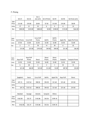 F. Pricing 
 
  Set A1 Set A2
Set A
ala-carte Set A Promo Set B1 Set B2 Set B ala-carte
Sale
Price $12.00 $10.00 $8.00 $7.50 $12.00 $10.00 $8.00
Units 17 21 35 0 9 11 33
Rev $204.00 $210.00 $280.00 $0.00 $108.00 $110.00 $264.00
               
               
Sales
Price Set B Promo Curry Puff
Curry Puff
Promo Muffin
Muffin
Promo Apple Pie Apple Pie Promo
Units $7.50 $3.00 $2.50 $3.50 $3.00 $3.50 $3.00
Rev 2 9 78 14 30 6 22
  $15.00 $27.00 $195.00 $49.00 $90.00 $21.00 $66.00
               
               
Sales
Price Kaya Puff
Kaya Puff
Promo Donut
Donut
Promo
Donut
Promo Sunquick Sunquick Promo
Units $3.50 $3.00 $5.00 $4.00 $3.00 $2.50 $2.00
Rev 6 20 5 3 1 35 12
  $21.00 $60.00 $25.00 $12.00 $3.00 $87.50 $24.00
               
               
  Spaghetti Sauce Curry Puff Muffin Apple Pie Kaya Puff Donut
Cost
Price $47.15 $127.63 $98.50 $94.50 $31.60 $31.60 $19.50
Units
Rev $47.15 $127.63 $98.50 $94.50 $31.60 $31.60 $19.50
               
  Meatball Sausage Utensils Sunquick Others    
Cost
Price $162.00 $32.37 $142.86 $43.56 $109.18    
Units    
Rev $162.00 $32.37 $142.86 $43.56 $109.18    
 
 
 
 
 
 