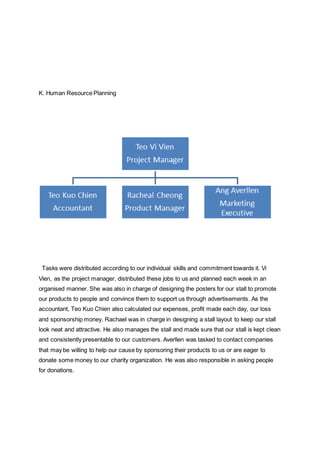 K. Human Resource Planning
Tasks were distributed according to our individual skills and commitment towards it. Vi
Vien, as the project manager, distributed these jobs to us and planned each week in an
organised manner. She was also in charge of designing the posters for our stall to promote
our products to people and convince them to support us through advertisements. As the
accountant, Teo Kuo Chien also calculated our expenses, profit made each day, our loss
and sponsorship money. Rachael was in charge in designing a stall layout to keep our stall
look neat and attractive. He also manages the stall and made sure that our stall is kept clean
and consistently presentable to our customers. Averllen was tasked to contact companies
that may be willing to help our cause by sponsoring their products to us or are eager to
donate some money to our charity organization. He was also responsible in asking people
for donations.
 