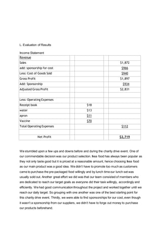 L. Evaluation of Results
Income Statement
Revenue
Sales $1,872
add: sponsorship for cost $966
Less: Cost of Goods Sold $940
Gross Profit $1,897
Add: Sponsorship $934
Adjusted Gross Profit $2,831
Less: Operating Expenses
Receipt book $18
water $13
apron $11
Vaccine $70
Total Operating Expenses $112
Net Profit $2,719
We stumbled upon a few ups and downs before and during the charity drive event. One of
our commendable decision was our product selection. Ikea food has always been popular as
they not only taste good but it is priced at a reasonable amount, hence choosing Ikea food
as our main product was a good idea. We didn’t have to promote too much as customers
came to purchase the pre-packaged food willingly and by lunch time our lunch set was
usually sold out. Another great effort we did was that our team consisted of members who
are dedicated to reach our target goals as everyone did their task willingly, accordingly and
efficiently. We had good communication throughout the project and worked together until we
reach our daily target. So grouping with one another was one of the best starting point for
this charity drive event. Thirdly, we were able to find sponsorships for our cost, even though
it wasn’t a sponsorship from our suppliers, we didn’t have to forge out money to purchase
our products beforehand.
 