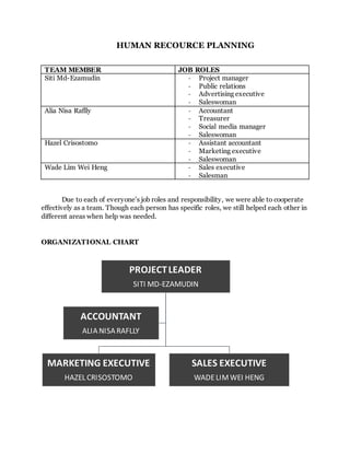 HUMAN RECOURCE PLANNING
TEAM MEMBER JOB ROLES
Siti Md-Ezamudin - Project manager
- Public relations
- Advertising executive
- Saleswoman
Alia Nisa Raflly - Accountant
- Treasurer
- Social media manager
- Saleswoman
Hazel Crisostomo - Assistant accountant
- Marketing executive
- Saleswoman
Wade Lim Wei Heng - Sales executive
- Salesman
Due to each of everyone’s job roles and responsibility, we were able to cooperate
effectively as a team. Though each person has specific roles, we still helped each other in
different areas when help was needed.
ORGANIZATIONAL CHART
PROJECTLEADER
SITI MD-EZAMUDIN
MARKETING EXECUTIVE
HAZEL CRISOSTOMO
SALES EXECUTIVE
WADELIMWEI HENG
ACCOUNTANT
ALIA NISA RAFLLY
 