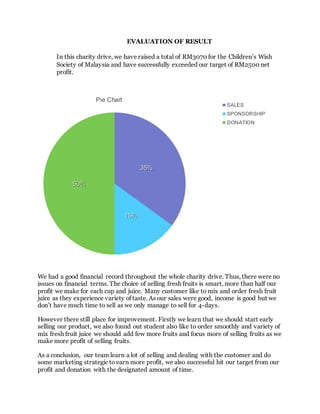 EVALUATION OF RESULT
In this charity drive, we have raised a total of RM3070 for the Children’s Wish
Society of Malaysia and have successfully exceeded our target of RM2500 net
profit.
We had a good financial record throughout the whole charity drive. Thus, there were no
issues on financial terms. The choice of selling fresh fruits is smart, more than half our
profit we make for each cup and juice. Many customer like to mix and order fresh fruit
juice as they experience variety of taste. As our sales were good, income is good but we
don’t have much time to sell as we only manage to sell for 4-days.
However there still place for improvement. Firstly we learn that we should start early
selling our product, we also found out student also like to order smoothly and variety of
mix fresh fruit juice we should add few more fruits and focus more of selling fruits as we
make more profit of selling fruits.
As a conclusion, our team learn a lot of selling and dealing with the customer and do
some marketing strategic to earn more profit, we also successful hit our target from our
profit and donation with the designated amount of time.
35%
15%
50%
Pie Chart
SALES
SPONSORSHIP
DONATION
 