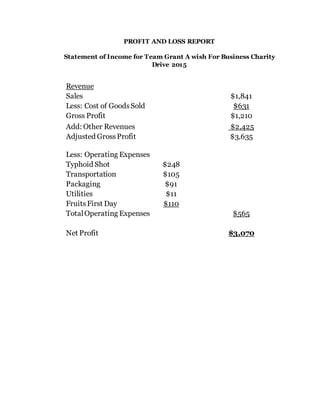 PROFIT AND LOSS REPORT
Statement of Income for Team Grant A wish For Business Charity
Drive 2015
Revenue
Sales $1,841
Less: Cost of GoodsSold $631
Gross Profit $1,210
Add: Other Revenues $2,425
Adjusted GrossProfit $3,635
Less: Operating Expenses
Typhoid Shot $248
Transportation $105
Packaging $91
Utilities $11
FruitsFirst Day $110
TotalOperating Expenses $565
Net Profit $3,070
 