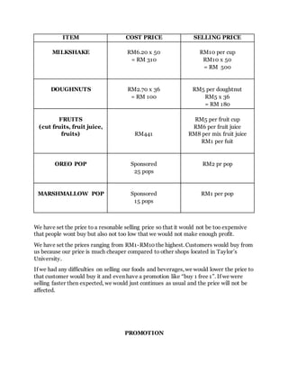 ITEM COST PRICE SELLING PRICE
MILKSHAKE RM6.20 x 50
= RM 310
RM10 per cup
RM10 x 50
= RM 500
DOUGHNUTS RM2.70 x 36
= RM 100
RM5 per doughtnut
RM5 x 36
= RM 180
FRUITS
(cut fruits, fruit juice,
fruits) RM441
RM5 per fruit cup
RM6 per fruit juice
RM8 per mix fruit juice
RM1 per fuit
OREO POP Sponsored
25 pops
RM2 pr pop
MARSHMALLOW POP Sponsored
15 pops
RM1 per pop
We have set the price to a resonable selling price so that it would not be too expensive
that people wont buy but also not too low that we would not make enough profit.
We have set the prices ranging from RM1-RM10 the highest. Customers would buy from
us because our price is much cheaper compared to other shops located in Taylor’s
University.
If we had any difficulties on selling our foods and beverages, we would lower the price to
that customer would buy it and even have a promotion like “buy 1 free 1”. If we were
selling faster then expected, we would just continues as usual and the price will not be
affected.
PROMOTION
 