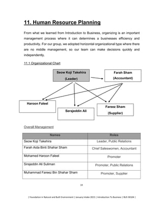 | Foundation in Natural and Built Environment | January Intake 2015 | Introduction To Business | BUS 30104 |
19
11. Human Resource Planning
From what we learned from Introduction to Business, organizing is an important
management process where it can determines a businesses efficiency and
productivity. For our group, we adopted horizontal organizational type where there
are no middle management, so our team can make decisions quickly and
independently.
11.1 Organizational Chart
Overall Management
Names Roles
Seow Koji Takehira Leader, Public Relations
Farah Aida Binti Shahar Sham Chief Saleswomen, Accountant
Mohamed Haroon Faleel Promoter
Sirajeddin Ali Suliman Promoter, Public Relations
Muhammad Fareez Bin Shahar Sham Promoter, Supplier
Seow Koji Takehira
(Leader)
Haroon Faleel
Farah Sham
(Accountant)
Serajeddin Ali
Fareez Sham
(Supplier)
 