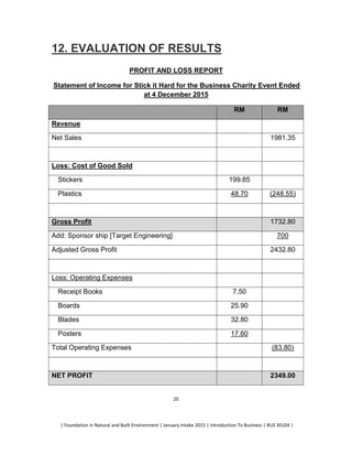 | Foundation in Natural and Built Environment | January Intake 2015 | Introduction To Business | BUS 30104 |
20
12. EVALUATION OF RESULTS
PROFIT AND LOSS REPORT
Statement of Income for Stick it Hard for the Business Charity Event Ended
at 4 December 2015
RM RM
Revenue
Net Sales 1981.35
Loss: Cost of Good Sold
Stickers 199.85
Plastics 48.70 (248.55)
Gross Profit 1732.80
Add: Sponsor ship [Target Engineering] 700
Adjusted Gross Profit 2432.80
Loss: Operating Expenses
Receipt Books 7.50
Boards 25.90
Blades 32.80
Posters 17.60
Total Operating Expenses (83.80)
NET PROFIT 2349.00
 