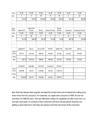 Units $7.50 $3.00 $2.50 $3.50 $3.00 $3.50 $3.00
Rev 2 9 78 14 30 6 22
$15.00 $27.00 $195.00 $49.00 $90.00 $21.00 $66.00
Sales
Price Kaya Puff
Kaya Puff
Promo Donut Donut Promo
Donut
Promo Sunquick Sunquick Promo
Units $3.50 $3.00 $5.00 $4.00 $3.00 $2.50 $2.00
Rev 6 20 5 3 1 35 12
$21.00 $60.00 $25.00 $12.00 $3.00 $87.50 $24.00
Spaghetti Sauce Curry Puff Muffin Apple Pie Kaya Puff Donut
Cost
Price $47.15 $127.63 $98.50 $94.50 $31.60 $31.60 $19.50
Units
Rev $47.15 $127.63 $98.50 $94.50 $31.60 $31.60 $19.50
Meatball Sausage Utensils Sunquick Others
Cost
Price $162.00 $32.37 $142.86 $43.56 $109.18
Units
Rev $162.00 $32.37 $142.86 $43.56 $109.18
Ikea food has always been popular amongst the locals hence we increased the selling price
three times from its cost price. For example, our apple tarts cost price is RM1.30 and we
sold them for RM3.50 each. We had difficulties selling our spaghetti set after lunch hour so
we had many types of combos so that customers will have the perception that they are
getting a good deal but in fact they are paying more than two times of the cost price.
 