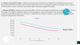b.) Break-even point in Sales is likewise important for businesses to determine a breakeven point which is
described as the level of sales volume where total sales revenue and total expenses are equal, that is, there is
neither profit nor loss.This point can also be determined by using CVP analysis.
c.) Margin of Safety measures the potential effect of the risk that sales will fall short of planned levels.This is
the excess of actual or budgeted sales over the breakeven sales and indicates the amount by which sales
could decrease before losses are incurred. A relatively low margin of safety is riskier and therefore requires
more of management’s attention.
16
-
20,000.00
40,000.00
60,000.00
80,000.00
100,000.00
120,000.00
140,000.00
160,000.00
180,000.00
200,000.00
2019 2018 2017 2016 2015
In Millions
Sales Breakeven Point in Peso
Margin of Safety
 