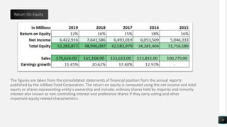 24
Return On Equity
The figures are taken from the consolidated statements of financial position from the annual reports
published by the Jollibee Food Corporation. The return on equity is computed using the net income and total
equity or shares representing entity's ownership and include; ordinary shares held by majority and minority
interest also known as non-controlling interest and preference shares if they carry voting and other
important equity related characteristics.
 
