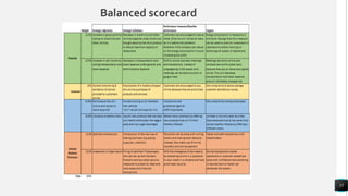 35
Balanced scorecard
 