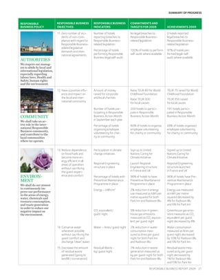 Summary of Progress


Responsible                  Responsible Business           Responsible Business          Commitments and
Business Policy              objectives                     indicators                    targets for 2009              Achievements 2009

                             11.  ero number of inci-
                                 Z                          Number of hotels              No legal breaches to          0 hotels reported
                                 dents of non-com-          reporting breaches to         Responsible Business-         legal breaches to
                                 pliance with regard to     Responsible Business-         related legislation           Responsible Business-
                                 Responsible Business-      related legislation                                         related legislation
                                 related legislative
                                 demands and inter-         Percentage of hotels          100% of hotels to perform     97% of hotels per-
                                 national agreements        performing Responsible        self-audit where available    formed legal-self
                                                            Business legal self-audit                                   audit where available
authorities
We require our manag-
ers to abide by local and
international legislation,
especially regarding
labour laws, Health and
Safety, human rights
and the environment.

                             12.  ave a positive influ-
                                 H                          Amount of money               Raise TEUR 80 for World       TEUR 75 raised for World
                                 ence and impact on         raised for corporate          Childhood Foundation          Childhood Foundation
                                 the local and inter-       and local charities           Raise TEUR 300                TEUR 350 raised
                                 national community                                       for local causes              for local causes
                                                            Number of hotels par-         200 hotels to partici-        191 hotels partici-
                                                            ticipating in Responsible     pate in Responsible           pated in Responsible
community                                                   Business Action Month         Business Action Month         Business Action Month
                                                            in September each year
We shall take an ac-
tive role in the inter-                                     Percentage of hotels          80% of hotels to organise     69% of hotels organised
national Responsible                                        organising employee           employee volunteering         employee volunteering
Business community,
and contribute to the                                       volunteering for char-        for charity or community      for charity or community
local communities                                           ity or community
where we operate.


                             13.  educe dependence
                                 R                          Participation in climate      Sign up to United             Signed up to United
                                 on fossil fuels and        change initiatives            Nations Caring for            Nations Caring for
                                 become more en-                                          Climate Initiative            Climate Initiative
                                 ergy efficient in all
                                 areas of operation         Regional Engineering          Launch Regional               Regional Engineering
                                 without sacrificing        structure in place            Engineering structure         structure launched
                                 the guest experi-                                        in France and UK              in France and UK

environ-                         ence and comfort           Percentage of hotels with     98% of hotels to have         96% of hotels have Pre-
ment                                                        Preventive Maintenance        Preventive Maintenance        ventive Maintenance
We shall do our utmost                                      Programme in place            Programme in place            Programme in place
to continuously im-                                         Energy – kWh/m2               2% reduction in energy        Energy use measured
prove our performance
in the areas of energy,                                                                   use measured as kWh per       as kWh per metre
water, chemicals and                                                                      metre squared for both        squared decreased by
resource consumption,                                                                     Park Inn and Radisson Blu     4% for Radisson Blu
and waste generation                                                                                                    and 6% for Park Inn
in order to reduce our
negative impact on                                          CO2 equivalent/               5% reduction in green-        Greenhouse gas emis-
the environment.                                            guest night                   house gas emissions           sions measures as CO2
                                                                                          measured as CO2 equiva-       equivalent per guest
                                                                                          lent per guest night          night decreased by 8%
                             14.  onserve water
                                 C                          Water – litres/ guest night   2% reduction in water         Water consumption
                                 whenever possible                                        consumption mea-              measured as litres per
                                 without sacrificing the                                  sured as litres per guest     guest night decreased
                                 guest comfort and                                        night for both Park Inn       by 10% for Radisson Blu
                                 discharge ”clean” water                                  and Radisson Blu              and 5% for Park Inn
                             15. 
                                 Decrease the amount        Residual Waste -              2% reduction in waste         Residual waste mea-
                                 of residual waste          kg/ guest night               generation measured as        sured as kg per guest
                                 generated (going to                                      kg per guest night for both   night decreased by
                                 landfill / incineration)                                 Park Inn and Radisson Blu     1% for Radisson Blu
                                                                                                                        and15% for Park Inn

                                                                                                          Responsible Business Report 2009  21
 