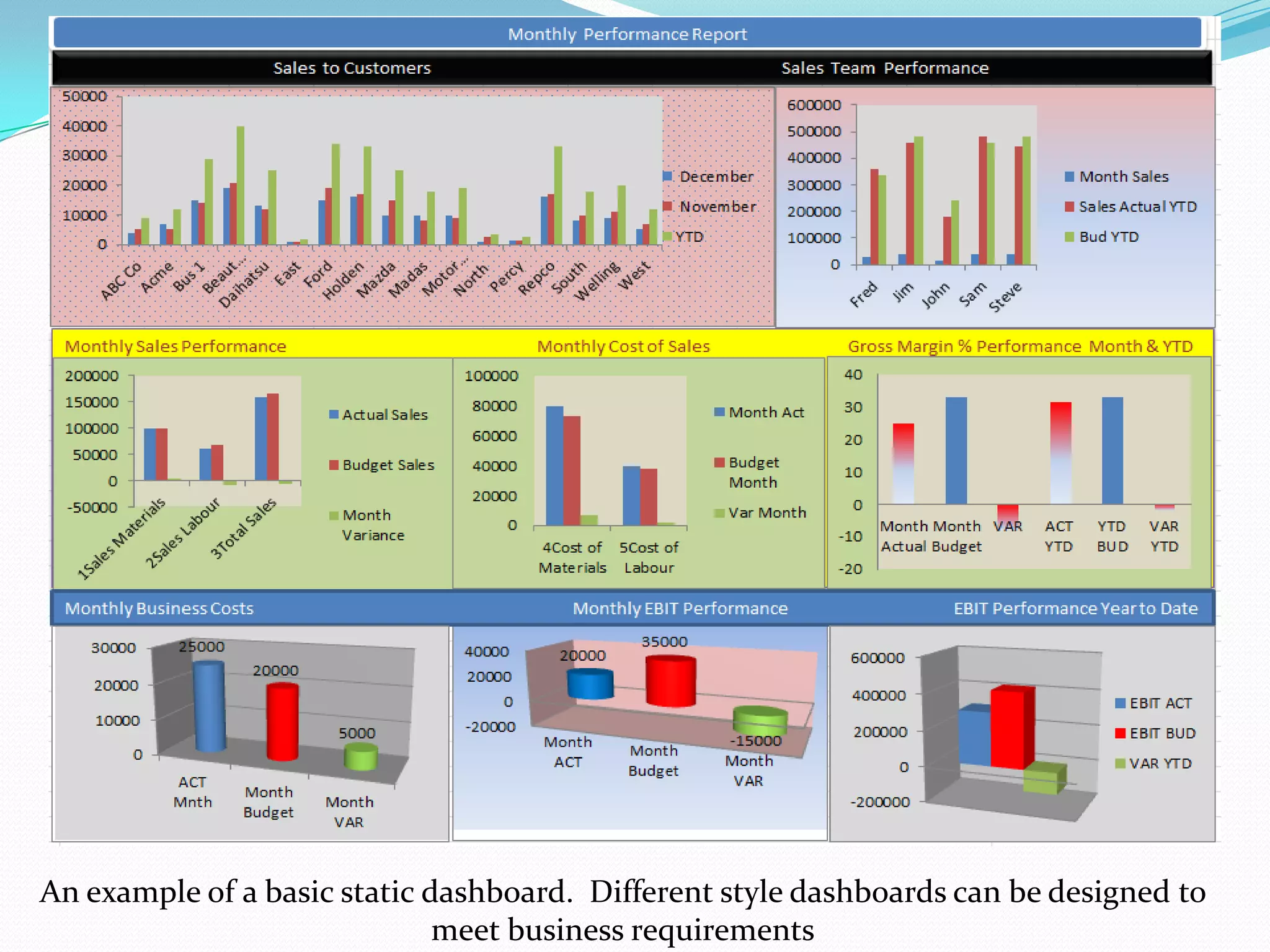 An example of a basic static dashboard. Different style dashboards can be designed to
meet business requirements
 