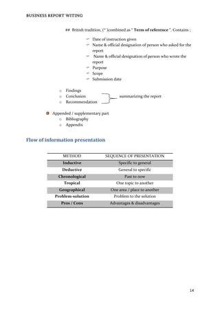 BUSINESS REPORT WITING
14
## British tradition, (* )combined as “ Term of reference ”. Contains ;
 Date of instruction given
 Name & official designation of person who asked for the
report
 Name & official designation of person who wrote the
report
 Purpose
 Scope
 Submission date
o Findings
o Conclusion summarizing the report
o Recommendation
Appended / supplementary part
o Bibliography
o Appendix
Flow of information presentation
METHOD SEQUENCE OF PRESENTATION
Inductive Specific to general
Deductive General to specific
Chronological Past to now
Tropical One topic to another
Geographical One area / place to another
Problem-solution Problem to the solution
Pros / Cons Advantages & disadvantages
 