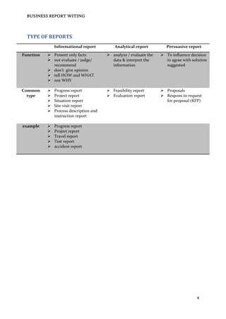 BUSINESS REPORT WITING
4
TYPE OF REPORTS
Informational report Analytical report Persuasive report
Function  Present only facts
 not evaluate / judge/
recommend
 don’t give opinion
 tell HOW and WHAT
 not WHY
 analyze / evaluate the
data & interpret the
information
 To influence decision
in agree with solution
suggested
Common
type
 Progress report
 Project report
 Situation report
 Site visit report
 Process description and
instruction report
 Feasibility report
 Evaluation report
 Proposals
 Respons to request
for proposal (RFP)
example  Progress report
 Project report
 Travel report
 Test report
 accident report
 