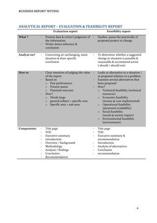 BUSINESS REPORT WITING
6
ANALYTICAL REPORT – EVALUATION & FEASIBILITY REPORT
Evaluation report Feasibility report
What ? - Present data & writer’s judgment of
the information.
- Writer draws inference &
conclusion
- Studies, assess the practically of
proposed project or change
Analyze on? - Concerning an unchanging, static
situation & draw specific
conclusion
- To determine whether a suggested
change in situation is possible &
reasonable & recommend action
( should / should not)
How to - Clear intention of judging the value
of the report.
- Based on
o Past performance
o Present status
o Potential outcome
- How?
o Divide large
o general subject > specific area
o Specific area > sub-area
- Looks at alternative to a situation /
at proposed solution to a problem
- Examine several alternatives that
been proposed
- How?
o Technical feasibility (technical
resources)
o Economic feasibility
(money @ cost implemented)
o Operational feasibility
(personnel availability)
o Social feasibility
(social @ society impact)
o Environmental feasibility
(environment)
Components - Title page
- TOC
- Executive summary
- introduction
- Overview / background
- Methodology
- Analysis / findings
- Conclusion
- Recommendation
- Title page
- TOC
- Executive summary &
recommendation
- Introduction
- Analysis of alternatives
- Conclusion
- recommendation
 