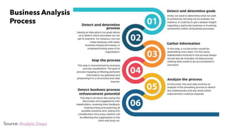 Source: Analytic Steps
Business Analysis
Process
 