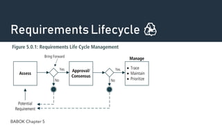 RequirementsLifecycle ♻️
BABOK Chapter 5
 