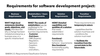 Business
Requirements
Requirements for software development project:
BABOK 2.3. Requirements Classification Schema
Stakeholders / Users
Requirements
Solution
Requirements
Transition
Requirements
WHY? High-level
statements detailing
goals, objectives, and
needs, that describe
why a change has been
initiated at enterprise, a
business area, or a
specific initiative level.
WHO? The needs of
stakeholders (can be
conflicting) to be
fulfilled to achieve the
business requirements.
- Customer
- End-Users
- SME (Experts)
- Regulators
- Sponsors
- Suppliers
- Testers
- and others...
HOW? Detailed
capabilities and
qualities of a solution
that meets
stakeholders'
requirements
Functional –
functionality
behavior requirements
Non-functional –
functionality quality
requirements
These requirements are
temporary in nature:
- capabilities that the
solution must have and
- conditions the
solution must meet
to facilitate the
transition from the
current state to the
future state.
 