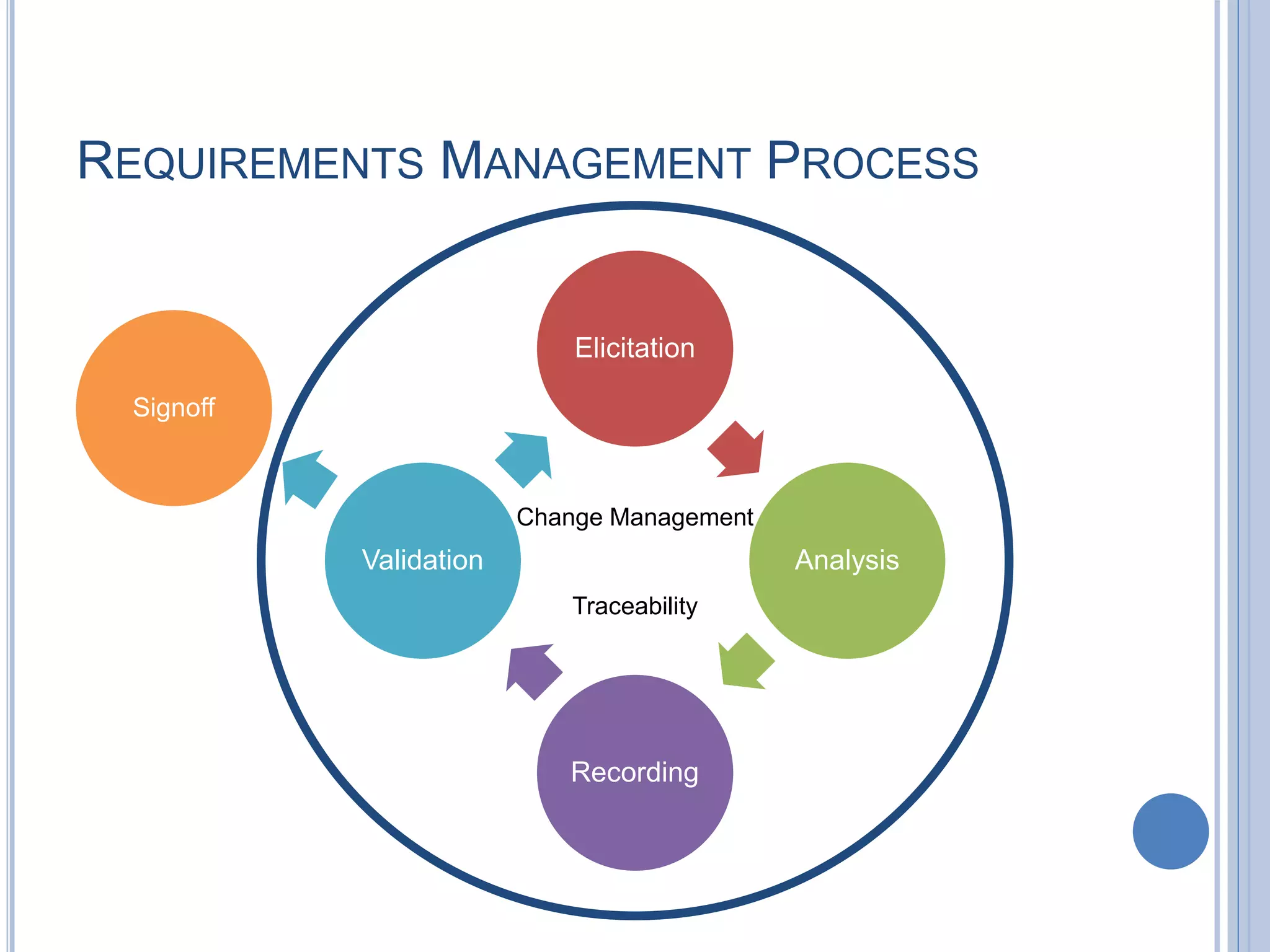REQUIREMENTS MANAGEMENT PROCESS
Elicitation
Analysis
Recording
Validation
Change Management
Traceability
Signoff
 
