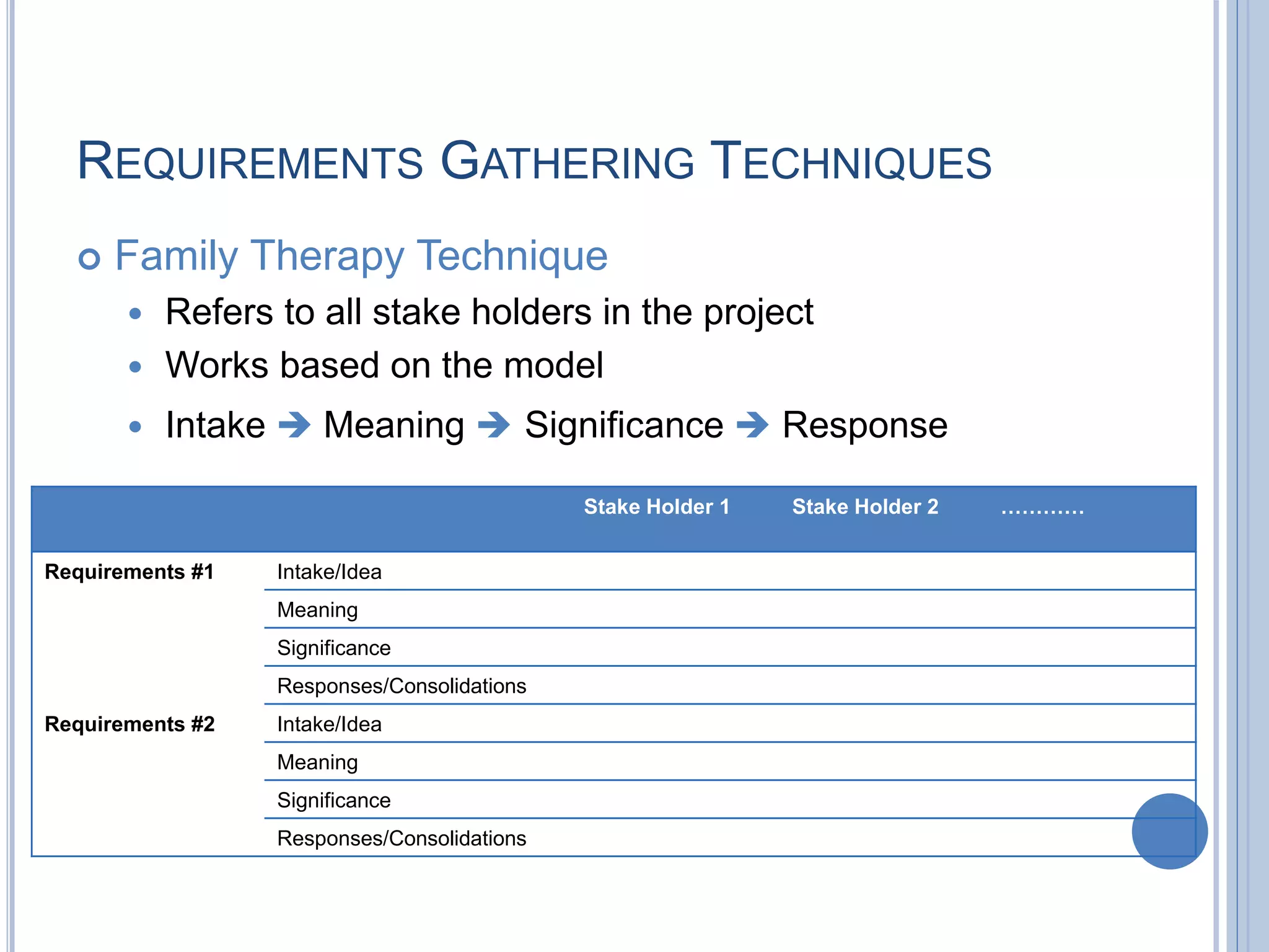 REQUIREMENTS GATHERING TECHNIQUES
 Family Therapy Technique
 Refers to all stake holders in the project
 Works based on the model
 Intake  Meaning  Significance  Response
Stake Holder 1 Stake Holder 2 …………
Requirements #1 Intake/Idea
Meaning
Significance
Responses/Consolidations
Requirements #2 Intake/Idea
Meaning
Significance
Responses/Consolidations
 