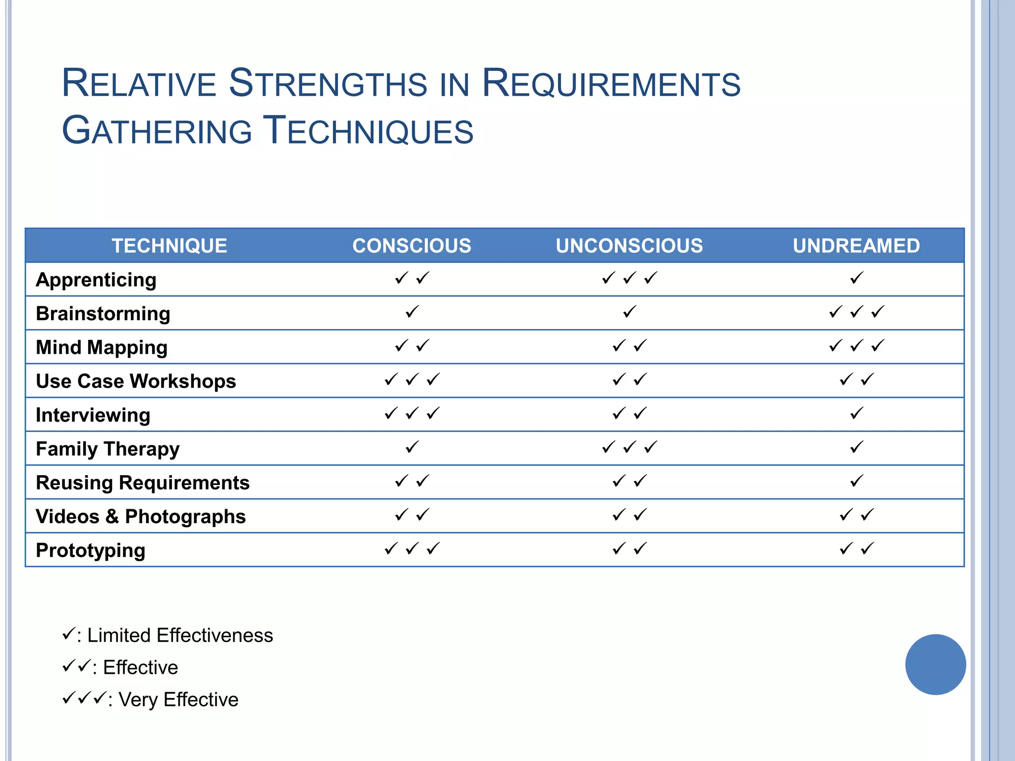 RELATIVE STRENGTHS IN REQUIREMENTS
GATHERING TECHNIQUES
: Limited Effectiveness
: Effective
: Very Effective
TECHNIQUE CONSCIOUS UNCONSCIOUS UNDREAMED
Apprenticing      
Brainstorming     
Mind Mapping       
Use Case Workshops       
Interviewing      
Family Therapy     
Reusing Requirements     
Videos & Photographs      
Prototyping       
 
