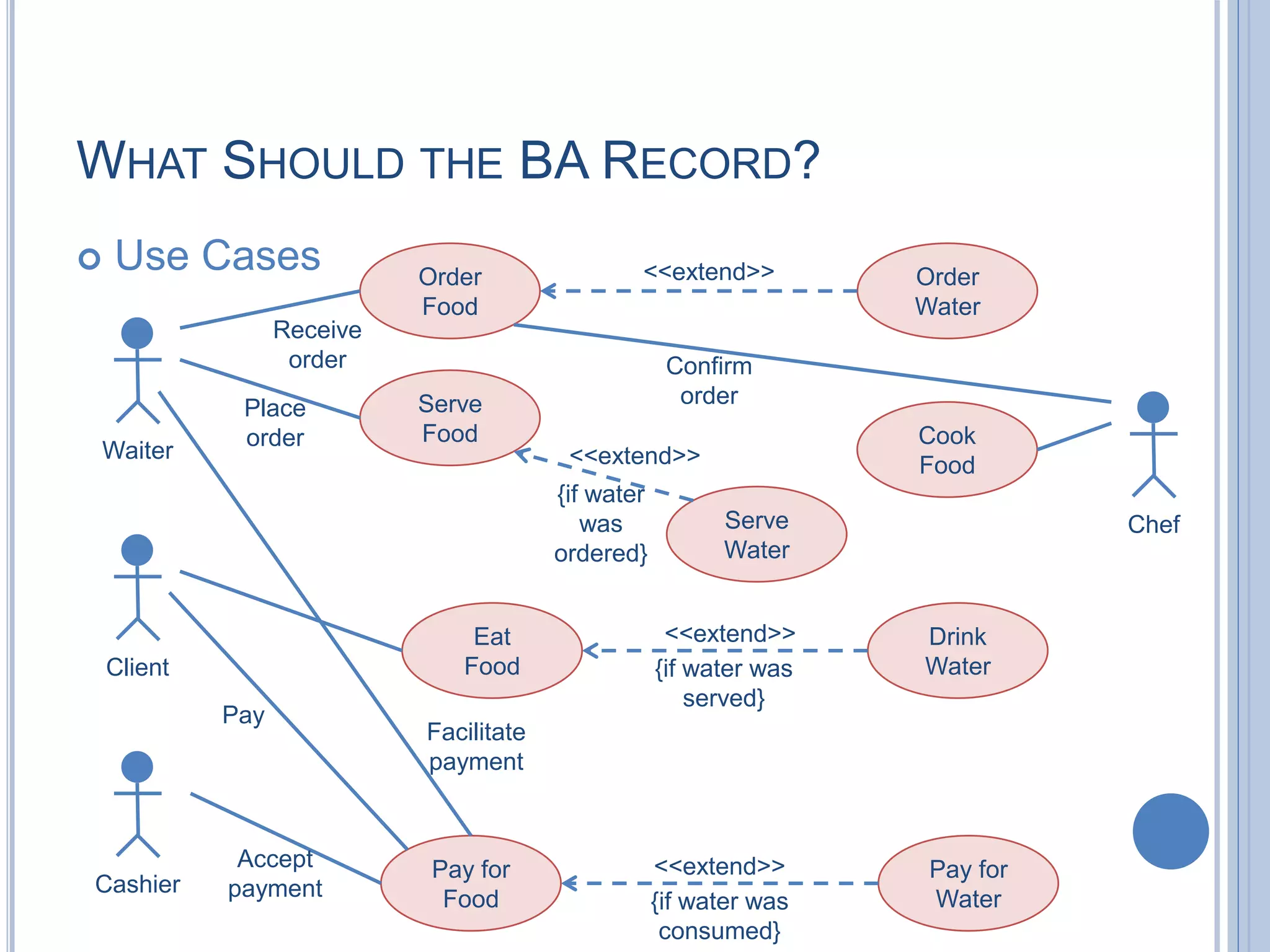 WHAT SHOULD THE BA RECORD?
 Use Cases
Waiter
Client
Cashier
Chef
Order
Food
Serve
Food
Eat
Food
Pay for
Food
Order
Water
Cook
Food
Drink
Water
Pay for
Water
Serve
Water
Receive
order
Accept
payment
Pay
Facilitate
payment
Place
order
Confirm
order
<<extend>>
<<extend>>
<<extend>>
<<extend>>
{if water was
consumed}
{if water was
served}
{if water
was
ordered}
 