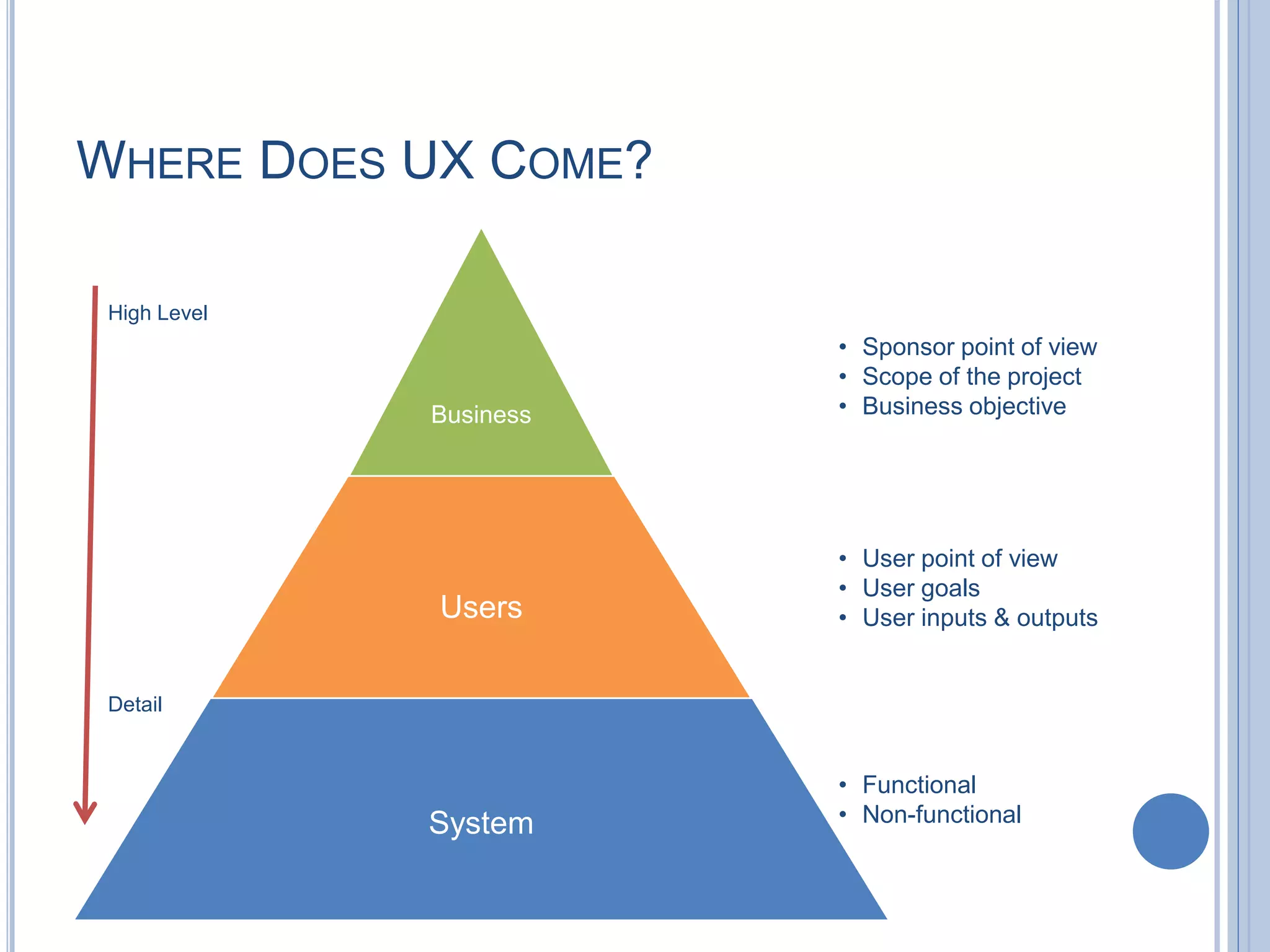 WHERE DOES UX COME?
Business
System
Users
High Level
Detail
• Sponsor point of view
• Scope of the project
• Business objective
• User point of view
• User goals
• User inputs & outputs
• Functional
• Non-functional
 