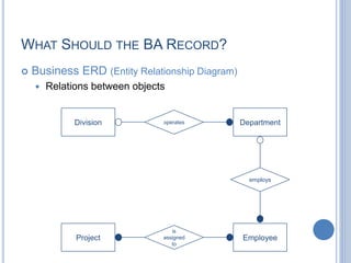 WHAT SHOULD THE BA RECORD?
 Business ERD (Entity Relationship Diagram)
 Relations between objects
Division Department
EmployeeProject
is
assigned
to
operates
employs
 