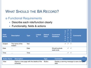 WHAT SHOULD THE BA RECORD?
 Functional Requirements
 Describe each role/function clearly
 Functionality, fields & actions
Field
Name
Description Type
Linked
To
Default
Value
Constraint/
Validation
U
n
i
q
u
e
V
i
s
i
b
l
e
R
e
q
u
ir
e
d
Comments
Subject The name of the
subject
Text   
Date … Date Should exclude
week ends
 
Time … Time  
Action Name Description Type Comments
View Opens a new page with the details of the
schedule
Button Display a warning message to save changed
data
 