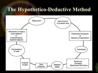 The Hypothetico-Deductive Method
The Hypothetico-Deductive Method
 