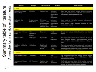 Citation             Sample         Environment              Method                          Conclusions

                              Atmospherics in service environments
Summary table of literature
                                                                     Colour
                                                                     Bellizzi, Crowley and   125 Adults       Furniture store    Laboratory      Warm and cool colours created different emotional
                                                                     Hasty (1983)                                                experiment      responses. Customers view red retail environments as
                                                                                                                                 Photographic    more negative and unpleasant than blue.
                                                                                                                                 slide
                                                                                                                                 simulations
                                                                     Bellizzi, & Hite        70 Adult women   Televisions        Laboratory      Study based on PAD affect measures and approach-
                                                                     (1992)                  107 Students     shown       with   experiments     avoidance behaviours.
                                                                                                              different colour   Photographic    More positive retail outcomes occurred in blue
                                                                                                              backgrounds        slide           environments than red.
                                                                                                              Furniture stores   simulations

                                                                     Music
                                                                     Smith and      Curnow   1100             Retail store        Field          Time in store reduced with loud music but level of sales
                                                                     (1966)                  Supermarket                         experiment      did not.
                                                                                             shoppers
                                                                     Milliman (1982)         216 Shoppers     Supermarket        Field           The tempo of background music influenced the pace at
                                                                                                                                 experiment      which customers shopped. Slow tempo music slowed
                                                                                                                                                 customers down but resulted in increased volume of
                                                                                                                                                 sales.
                                                                     Hui, Dubé and Chebat    116 Students     Bank branch        Laboratory      The positive impact of music on approach behaviours is
                                                                     (1997)                                   - waiting for      experiment      mediated by an emotional evaluation of the environment
                                                                                                              service.           Video           and the emotional response to waiting. Pleasurable music
                                                                                                                                 simulation      produced longer perceived waiting times.

                                                                     Lighting
                                                                     Areni and Kim (1994)    171 Shoppers     Wine store         Field           The investigation found that brighter in-store lighting
                                                                                                                                 experiment      influenced shoppers to examine and handle more of the
                                                                                                                                                 merchandise in the store
                                                                     Summers and Hebert      2367 Customers   Hardware store     Field           Confirmed Areni and Kims (1994) results. Increased
                                                                     (2001)                                   Apparel store      experiment      levels of lighting will produce arousal and pleasure and
                                                                                                                                                 increase the approach behaviours of customers.


                              37
 