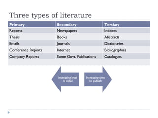 Three types of literature
Primary              Secondary                 Tertiary
Reports              Newspapers                Indexes
Thesis               Books                     Abstracts
Emails               Journals                  Dictionaries
Conference Reports   Internet                  Bibliographies
Company Reports      Some Govt. Publications   Catalogues
 