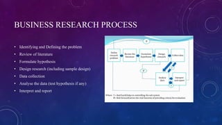 BUSINESS RESEARCH PROCESS
• Identifying and Defining the problem
• Review of literature
• Formulate hypothesis
• Design research (including sample design)
• Data collection
• Analyse the data (test hypothesis if any)
• Interpret and report
 