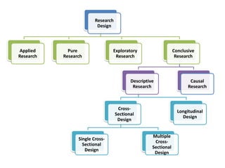 Research
Design
Applied
Research
Exploratory
Research
Pure
Research
Conclusive
Research
Descriptive
Research
Cross-
Sectional
Design
Single Cross-
Sectional
Design
Multiple
Cross-
Sectional
Design
Longitudinal
Design
Causal
Research
 