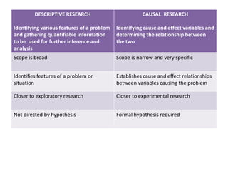 DESCRIPTIVE RESEARCH
Identifying various features of a problem
and gathering quantifiable information
to be used for further inference and
analysis
CAUSAL RESEARCH
Identifying cause and effect variables and
determining the relationship between
the two
Scope is broad Scope is narrow and very specific
Identifies features of a problem or
situation
Establishes cause and effect relationships
between variables causing the problem
Closer to exploratory research Closer to experimental research
Not directed by hypothesis Formal hypothesis required
 