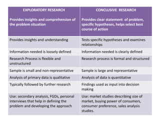 EXPLORATORY RESEARCH
Provides insights and comprehension of
the problem situation
CONCLUSIVE RESEARCH
Provides clear statement of problem,
specific hypotheses, helps select best
course of action
Provides insights and understanding Tests specific hypotheses and examines
relationships
Information needed is loosely defined Information needed is clearly defined
Research Process is flexible and
unstructured
Research process is formal and structured
Sample is small and non-representative Sample is large and representative
Analysis of primary data is qualitative Analysis of data is quantitative
Typically followed by further research Findings used as input into decision
making
Use: secondary analysis, FGDs, personal
interviews that help in defining the
problem and developing the approach
Use: market studies describing size of
market, buying power of consumers,
consumer preference, sales analysis
studies.
 