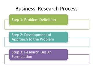 Business Research Process
Step 1: Problem Definition
Step 2: Development of
Approach to the Problem
Step 3: Research Design
Formulation
 