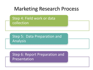 Step 4: Field work or data
collection
Step 5: Data Preparation and
Analysis
Step 6: Report Preparation and
Presentation
Marketing Research Process
 