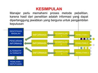 KESIMPULAN
Manajer perlu memahami proses metode penelitian,
karena hasil dari penelitian adalah informasi yang dapat
dipertanggung jawabkan yang berguna untuk pengambilan
keputusan
IDENTIFIKASI
MASALAH
PENCARIAN
INFORMASI
ALTERNATIF-
ALTERNATIF
PEMILIHAN /
KEPUTUSAN
INFORMASI
KESIMPULAN
2
PENELITIAN 2
INFORMASI
KESIMPULAN
3
PENELITIAN 3
INFORMASI
KESIMPULAN
1
PENELITIAN 1
 