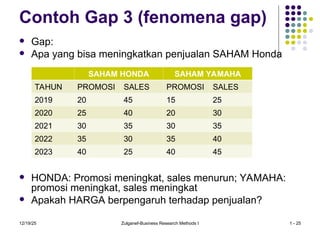 Contoh Gap 3 (fenomena gap)
 Gap:
 Apa yang bisa meningkatkan penjualan SAHAM Honda
 HONDA: Promosi meningkat, sales menurun; YAMAHA:
promosi meningkat, sales meningkat
 Apakah HARGA berpengaruh terhadap penjualan?
12/19/25 Zulganef-Business Research Methods I 1 - 25
SAHAM HONDA SAHAM YAMAHA
TAHUN PROMOSI SALES PROMOSI SALES
2019 20 45 15 25
2020 25 40 20 30
2021 30 35 30 35
2022 35 30 35 40
2023 40 25 40 45
 