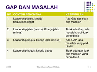 GAP DAN MASALAH
NO CONTOH FENOMENA KESIMPULAN
1 Leadership jelek, kinerja
bagus/meningkat
Ada Gap tapi tidak
ada masalah
2 Leadership jelek (minus), Kinerja jelek
(minus)
Tidak ada Gap, ada
masalah, tapi tidak
perlu diteliti
3 Leadership bagus, kinerja jelek (minus) Ada GAP, ada
masalah yang perlu
diteliti
4 Leadership bagus, kinerja bagus Tidak ada gap tidak
ada masalah yang
perlu diteliti
12/19/25 Zulganef-Business Research Methods I 1 - 31
 