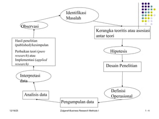 12/19/25 Zulganef-Business Research Methods I 1 - 4
Observasi
Identifikasi
Masalah
Kerangka teoritis atau asosiasi
antar teori
Hipotesis
Desain Penelitian
Definisi
Operasional
Pengumpulan data
Analisis data
Interpretasi
data
Hasil penelitian
(published)/kesimpulan
Perbaikan teori (pure
research) atau
Implementasi (applied
research)
 