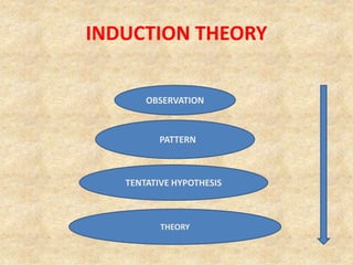 INDUCTION THEORY
PATTERN
OBSERVATION
TENTATIVE HYPOTHESIS
THEORY
 
