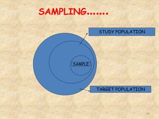 SAMPLING…….
65
TARGET POPULATION
STUDY POPULATION
SAMPLE
 