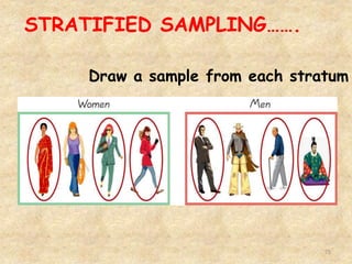 STRATIFIED SAMPLING…….
75
Draw a sample from each stratum
 
