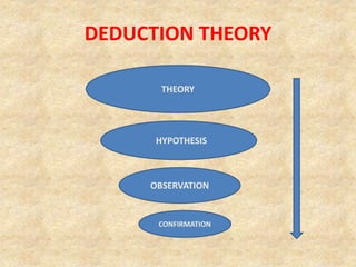 DEDUCTION THEORY
HYPOTHESIS
THEORY
OBSERVATION
CONFIRMATION
 