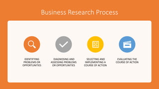 Business Research Process
IDENTIFYING
PROBLEMS OR
OPPORTUNITIES
DIAGNOSING AND
ASSESSING PROBLEMS
OR OPPORTUNITIES
SELECTING AND
IMPLEMENTING A
COURSE OF ACTION
EVALUATING THE
COURSE OF ACTION
 