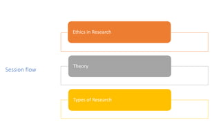 Session flow
Ethics in Research
Theory
Types of Research
 